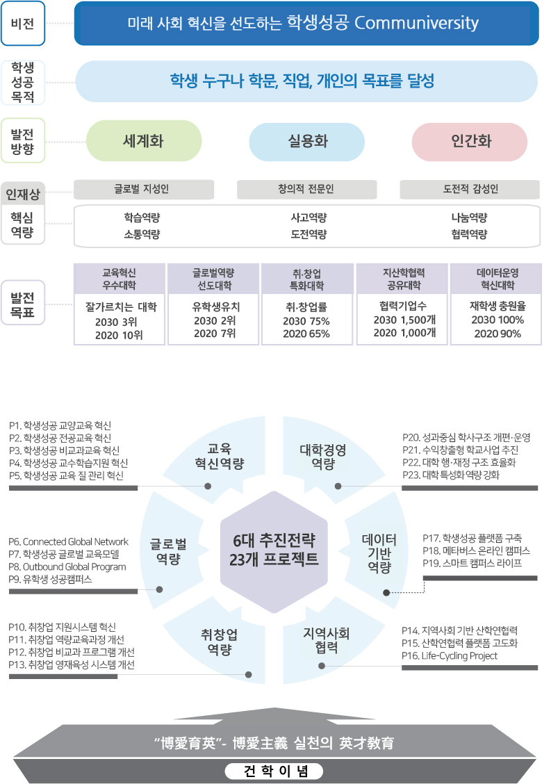 학생성공 Communiversity 추진체계로 자세한 내용은 아래 참조
