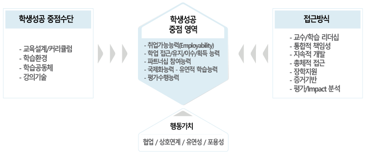 학생성공대학의 프레임워크 자세한 내용은 아래 참조