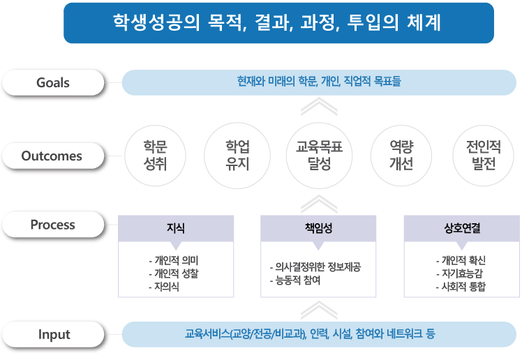 신라 학생성공의 정의와 체계로 자세한 내용은 아래 참조