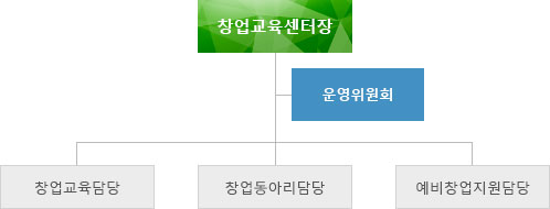 창업교육센터장-운영위원회-창업교육담당,창업동아리담당,예비창업지원담당