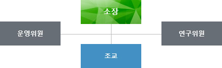 여성문제연구소 조직도-소장,운영위원,연구위원,조교